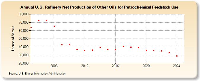 U.S. Refinery Net Production of Other Oils for Petrochemical Feedstock Use (Thousand Barrels)