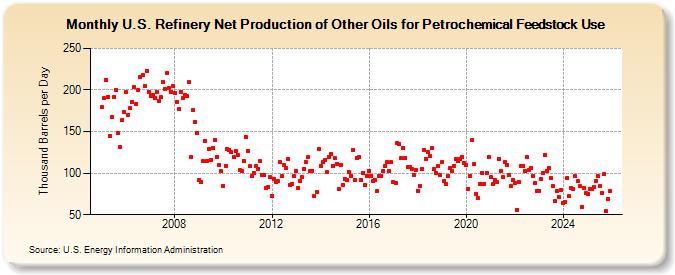U.S. Refinery Net Production of Other Oils for Petrochemical Feedstock Use (Thousand Barrels per Day)