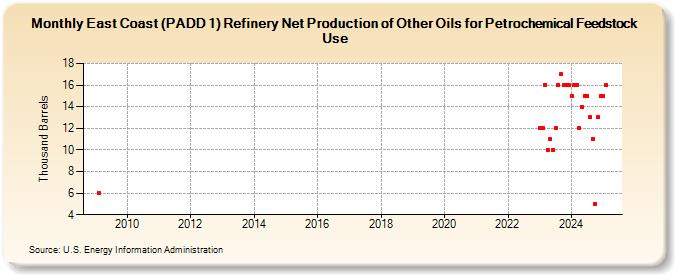 East Coast (PADD 1) Refinery Net Production of Other Oils for Petrochemical Feedstock Use (Thousand Barrels)