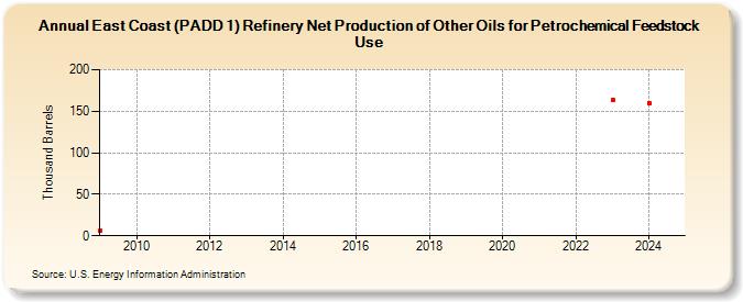 East Coast (PADD 1) Refinery Net Production of Other Oils for Petrochemical Feedstock Use (Thousand Barrels)