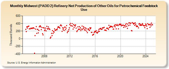 Midwest (PADD 2) Refinery Net Production of Other Oils for Petrochemical Feedstock Use (Thousand Barrels)