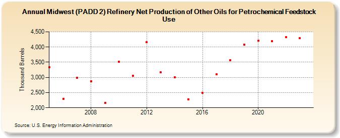 Midwest (PADD 2) Refinery Net Production of Other Oils for Petrochemical Feedstock Use (Thousand Barrels)