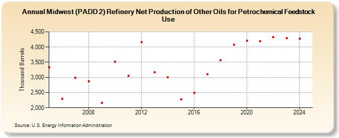 Midwest (PADD 2) Refinery Net Production of Other Oils for Petrochemical Feedstock Use (Thousand Barrels)