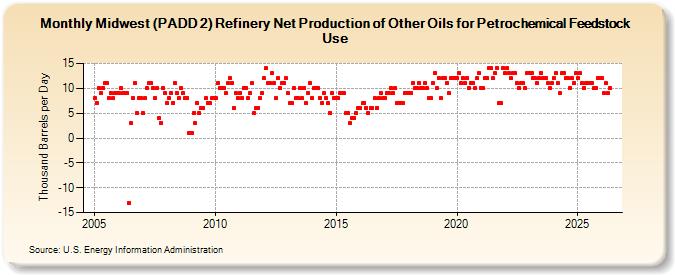 Midwest (PADD 2) Refinery Net Production of Other Oils for Petrochemical Feedstock Use (Thousand Barrels per Day)