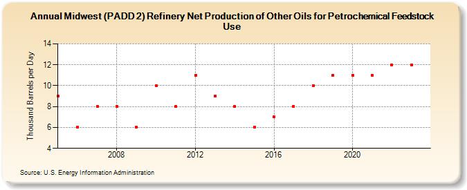 Midwest (PADD 2) Refinery Net Production of Other Oils for Petrochemical Feedstock Use (Thousand Barrels per Day)