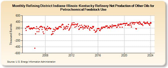 Refining District Indiana-Illinois-Kentucky Refinery Net Production of Other Oils for Petrochemical Feedstock Use (Thousand Barrels)