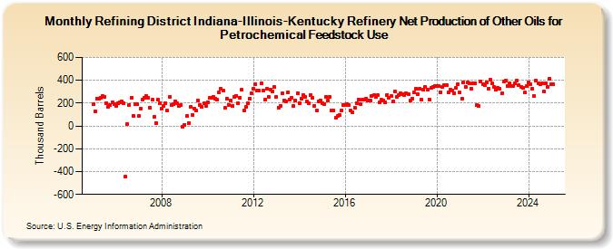 Refining District Indiana-Illinois-Kentucky Refinery Net Production of Other Oils for Petrochemical Feedstock Use (Thousand Barrels)