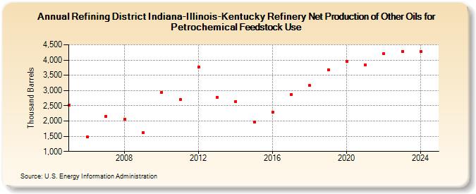 Refining District Indiana-Illinois-Kentucky Refinery Net Production of Other Oils for Petrochemical Feedstock Use (Thousand Barrels)