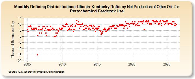 Refining District Indiana-Illinois-Kentucky Refinery Net Production of Other Oils for Petrochemical Feedstock Use (Thousand Barrels per Day)