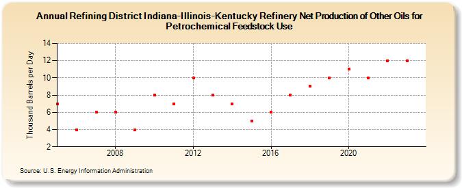 Refining District Indiana-Illinois-Kentucky Refinery Net Production of Other Oils for Petrochemical Feedstock Use (Thousand Barrels per Day)