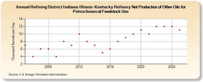 Refining District Indiana-Illinois-Kentucky Refinery Net Production of Other Oils for Petrochemical Feedstock Use (Thousand Barrels per Day)