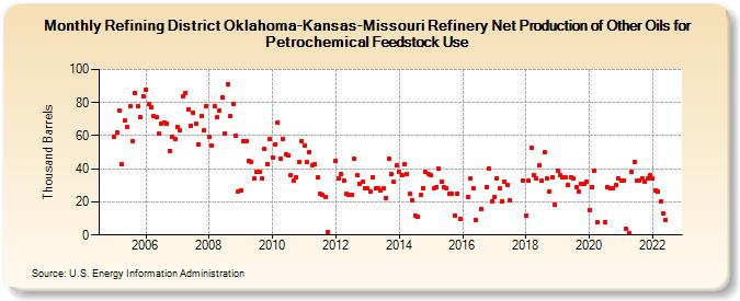 Refining District Oklahoma-Kansas-Missouri Refinery Net Production of Other Oils for Petrochemical Feedstock Use (Thousand Barrels)