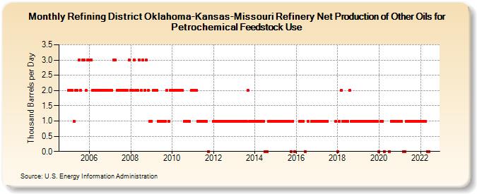 Refining District Oklahoma-Kansas-Missouri Refinery Net Production of Other Oils for Petrochemical Feedstock Use (Thousand Barrels per Day)