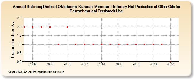 Refining District Oklahoma-Kansas-Missouri Refinery Net Production of Other Oils for Petrochemical Feedstock Use (Thousand Barrels per Day)