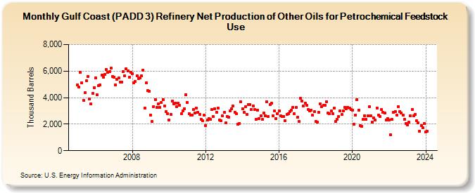 Gulf Coast (PADD 3) Refinery Net Production of Other Oils for Petrochemical Feedstock Use (Thousand Barrels)