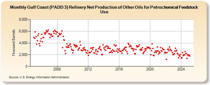 Gulf Coast (PADD 3) Refinery Net Production of Other Oils for Petrochemical Feedstock Use (Thousand Barrels)