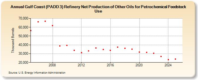 Gulf Coast (PADD 3) Refinery Net Production of Other Oils for Petrochemical Feedstock Use (Thousand Barrels)