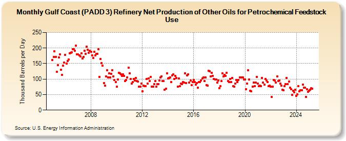 Gulf Coast (PADD 3) Refinery Net Production of Other Oils for Petrochemical Feedstock Use (Thousand Barrels per Day)