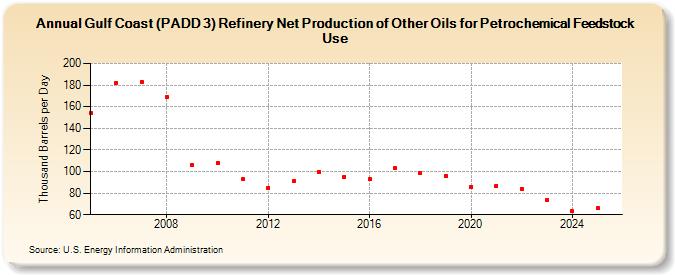 Gulf Coast (PADD 3) Refinery Net Production of Other Oils for Petrochemical Feedstock Use (Thousand Barrels per Day)