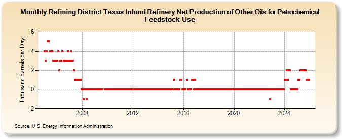 Refining District Texas Inland Refinery Net Production of Other Oils for Petrochemical Feedstock Use (Thousand Barrels per Day)