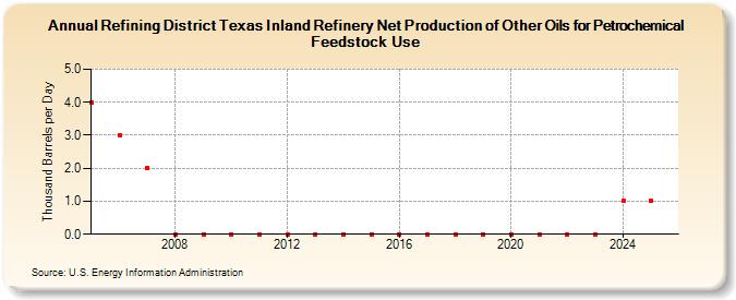 Refining District Texas Inland Refinery Net Production of Other Oils for Petrochemical Feedstock Use (Thousand Barrels per Day)