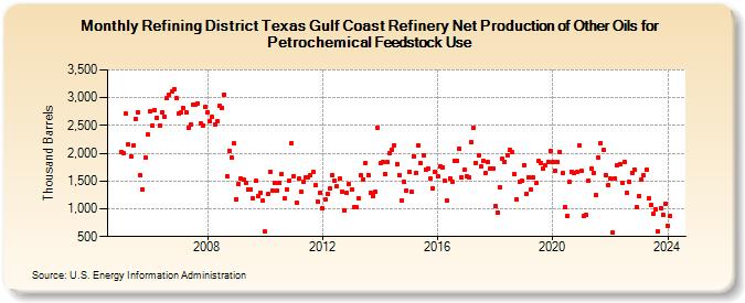 Refining District Texas Gulf Coast Refinery Net Production of Other Oils for Petrochemical Feedstock Use (Thousand Barrels)