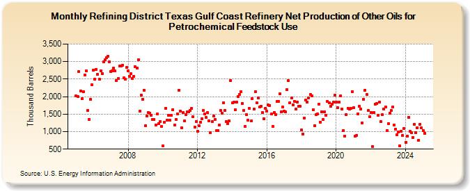 Refining District Texas Gulf Coast Refinery Net Production of Other Oils for Petrochemical Feedstock Use (Thousand Barrels)