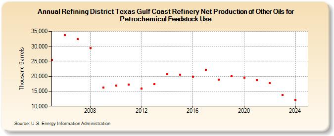 Refining District Texas Gulf Coast Refinery Net Production of Other Oils for Petrochemical Feedstock Use (Thousand Barrels)