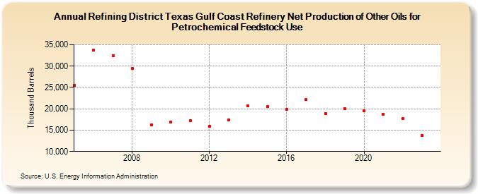 Refining District Texas Gulf Coast Refinery Net Production of Other Oils for Petrochemical Feedstock Use (Thousand Barrels)