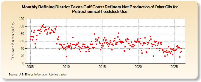 Refining District Texas Gulf Coast Refinery Net Production of Other Oils for Petrochemical Feedstock Use (Thousand Barrels per Day)