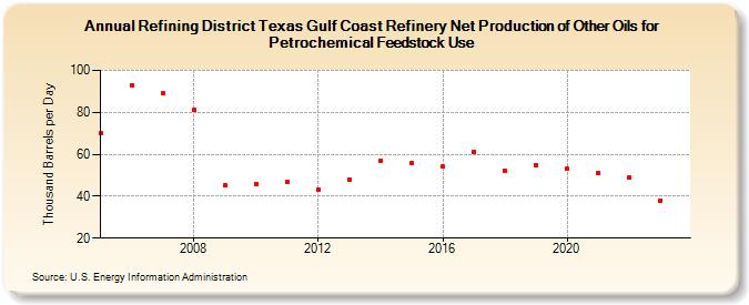 Refining District Texas Gulf Coast Refinery Net Production of Other Oils for Petrochemical Feedstock Use (Thousand Barrels per Day)