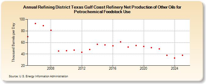 Refining District Texas Gulf Coast Refinery Net Production of Other Oils for Petrochemical Feedstock Use (Thousand Barrels per Day)