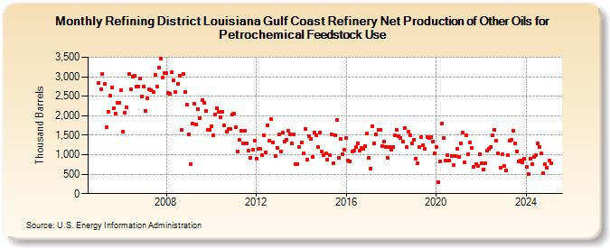 Refining District Louisiana Gulf Coast Refinery Net Production of Other Oils for Petrochemical Feedstock Use (Thousand Barrels)