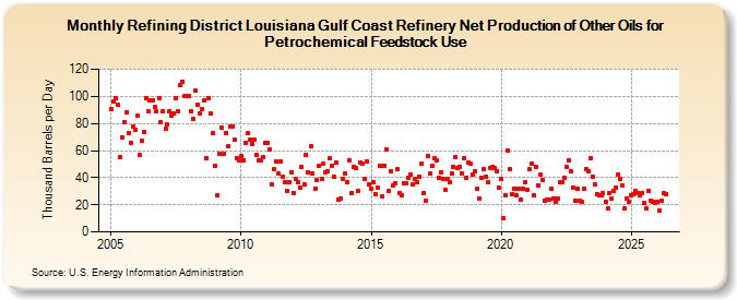 Refining District Louisiana Gulf Coast Refinery Net Production of Other Oils for Petrochemical Feedstock Use (Thousand Barrels per Day)