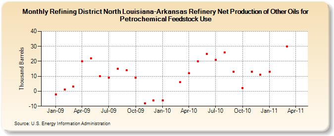 Refining District North Louisiana-Arkansas Refinery Net Production of Other Oils for Petrochemical Feedstock Use (Thousand Barrels)