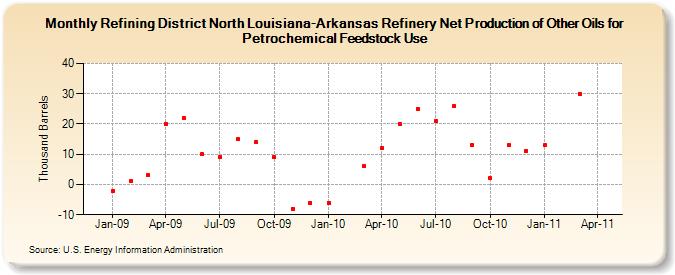 Refining District North Louisiana-Arkansas Refinery Net Production of Other Oils for Petrochemical Feedstock Use (Thousand Barrels)