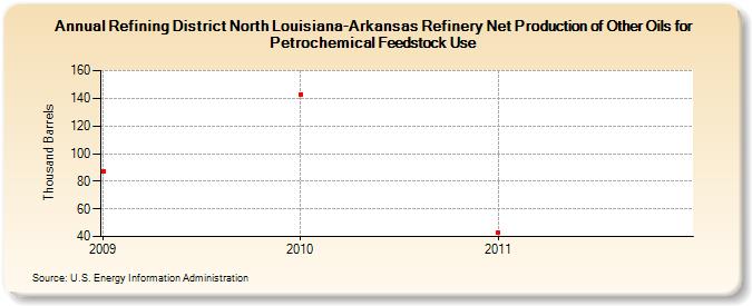 Refining District North Louisiana-Arkansas Refinery Net Production of Other Oils for Petrochemical Feedstock Use (Thousand Barrels)