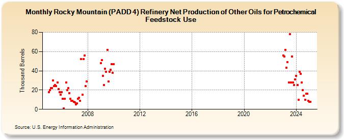 Rocky Mountain (PADD 4) Refinery Net Production of Other Oils for Petrochemical Feedstock Use (Thousand Barrels)