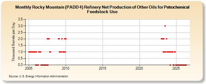 Rocky Mountain (PADD 4) Refinery Net Production of Other Oils for Petrochemical Feedstock Use (Thousand Barrels per Day)