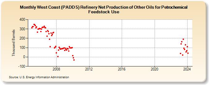 West Coast (PADD 5) Refinery Net Production of Other Oils for Petrochemical Feedstock Use (Thousand Barrels)