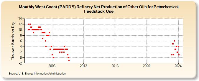 West Coast (PADD 5) Refinery Net Production of Other Oils for Petrochemical Feedstock Use (Thousand Barrels per Day)