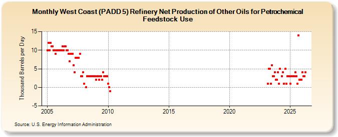 West Coast (PADD 5) Refinery Net Production of Other Oils for Petrochemical Feedstock Use (Thousand Barrels per Day)