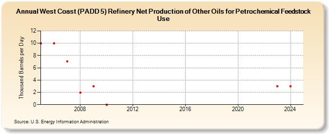 West Coast (PADD 5) Refinery Net Production of Other Oils for Petrochemical Feedstock Use (Thousand Barrels per Day)