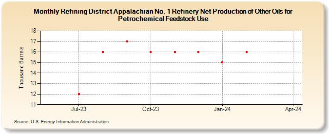 Refining District Appalachian No. 1 Refinery Net Production of Other Oils for Petrochemical Feedstock Use (Thousand Barrels)