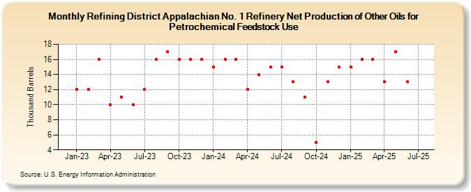 Refining District Appalachian No. 1 Refinery Net Production of Other Oils for Petrochemical Feedstock Use (Thousand Barrels)