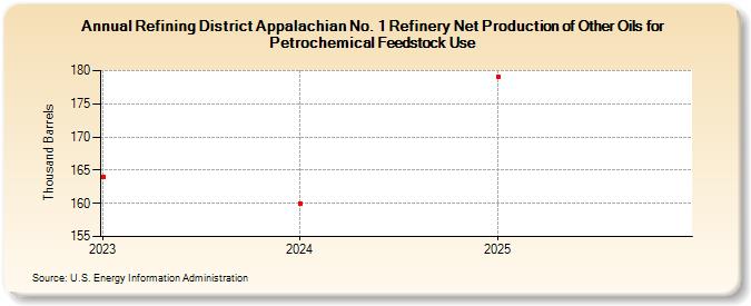Refining District Appalachian No. 1 Refinery Net Production of Other Oils for Petrochemical Feedstock Use (Thousand Barrels)