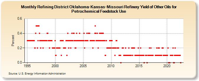 Refining District Oklahoma-Kansas-Missouri Refinery Yield of Other Oils for Petrochemical Feedstock Use (Percent)