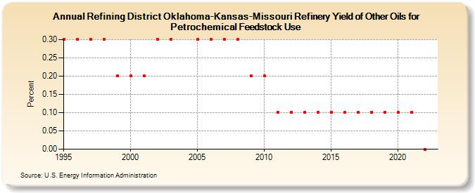 Refining District Oklahoma-Kansas-Missouri Refinery Yield of Other Oils for Petrochemical Feedstock Use (Percent)