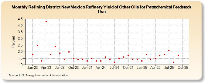 Refining District New Mexico Refinery Yield of Other Oils for Petrochemical Feedstock Use (Percent)