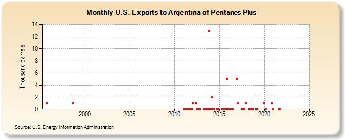 U.S. Exports to Argentina of Pentanes Plus (Thousand Barrels)